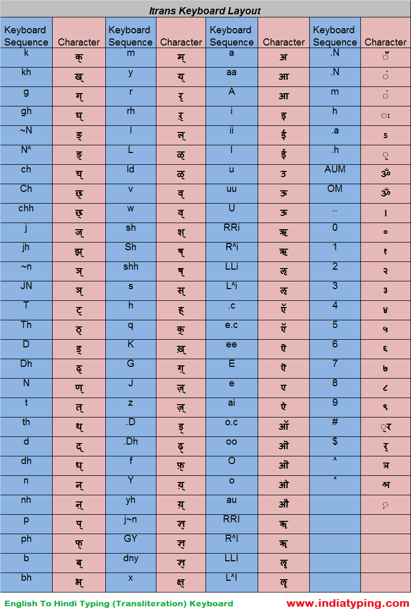 English To Hindi Typing Keyboard