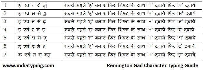 Remington Gail typing Guide