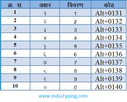 Hindi Counting code