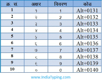 Hindi Number code Hindi Counting code