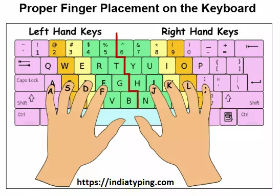 keyboard key and finger placement